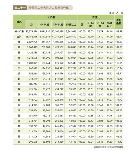 很台的名字|你是菜市場名嗎？2023「全國姓名統計分析」快看最夯取名排行